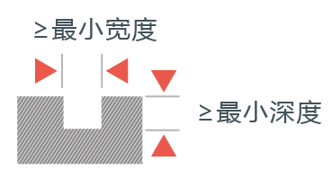 凸?fàn)詈桶紶畹募?xì)節(jié)要求